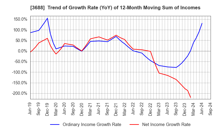 3688 CARTA HOLDINGS, INC.: Trend of Growth Rate (YoY) of 12-Month Moving Sum of Incomes