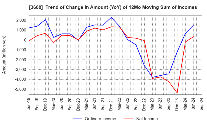 3688 CARTA HOLDINGS, INC.: Trend of Change in Amount (YoY) of 12Mo Moving Sum of Incomes