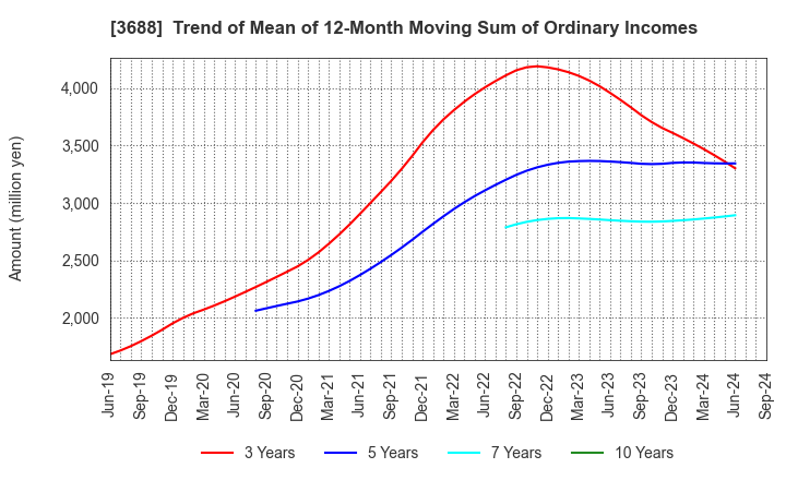 3688 CARTA HOLDINGS, INC.: Trend of Mean of 12-Month Moving Sum of Ordinary Incomes