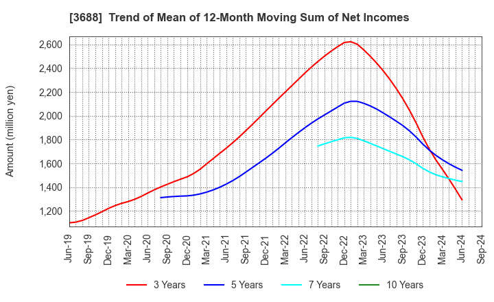 3688 CARTA HOLDINGS, INC.: Trend of Mean of 12-Month Moving Sum of Net Incomes