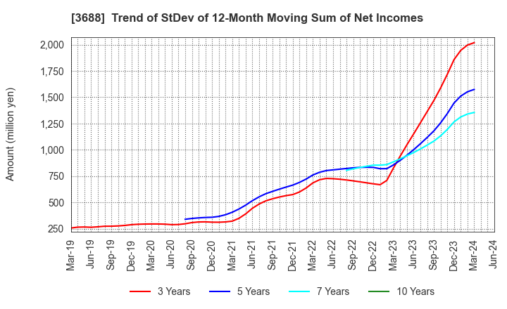 3688 CARTA HOLDINGS, INC.: Trend of StDev of 12-Month Moving Sum of Net Incomes