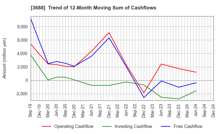 3688 CARTA HOLDINGS, INC.: Trend of 12-Month Moving Sum of Cashflows