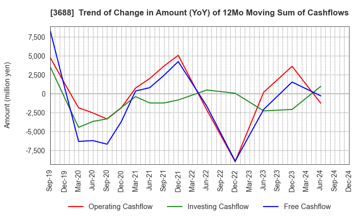 3688 CARTA HOLDINGS, INC.: Trend of Change in Amount (YoY) of 12Mo Moving Sum of Cashflows