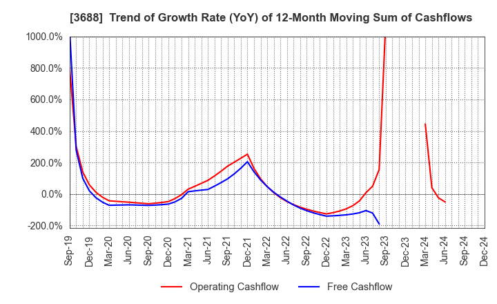 3688 CARTA HOLDINGS, INC.: Trend of Growth Rate (YoY) of 12-Month Moving Sum of Cashflows