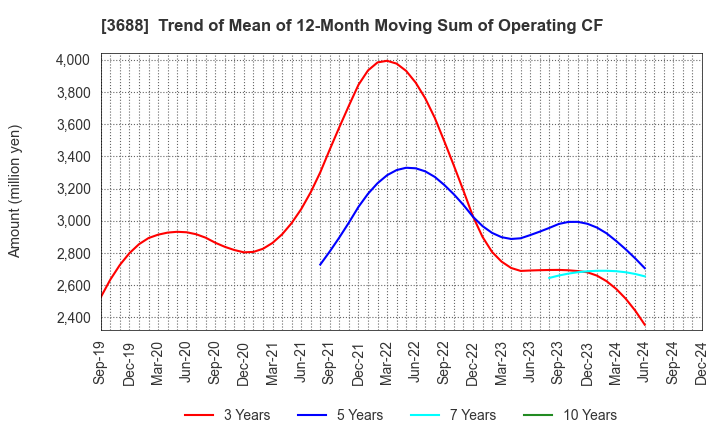 3688 CARTA HOLDINGS, INC.: Trend of Mean of 12-Month Moving Sum of Operating CF