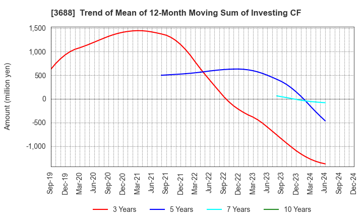 3688 CARTA HOLDINGS, INC.: Trend of Mean of 12-Month Moving Sum of Investing CF