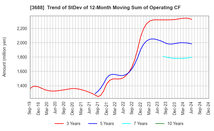 3688 CARTA HOLDINGS, INC.: Trend of StDev of 12-Month Moving Sum of Operating CF