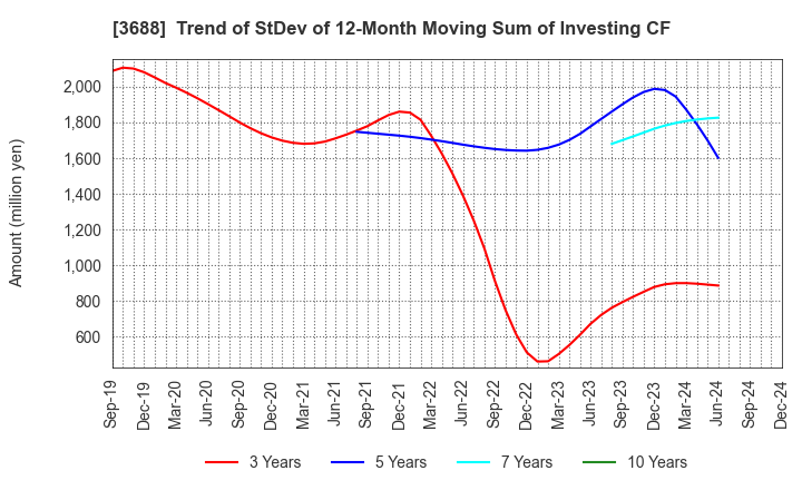 3688 CARTA HOLDINGS, INC.: Trend of StDev of 12-Month Moving Sum of Investing CF