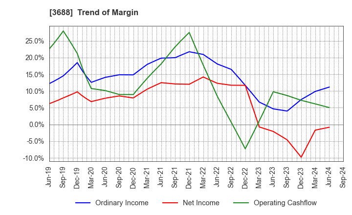 3688 CARTA HOLDINGS, INC.: Trend of Margin