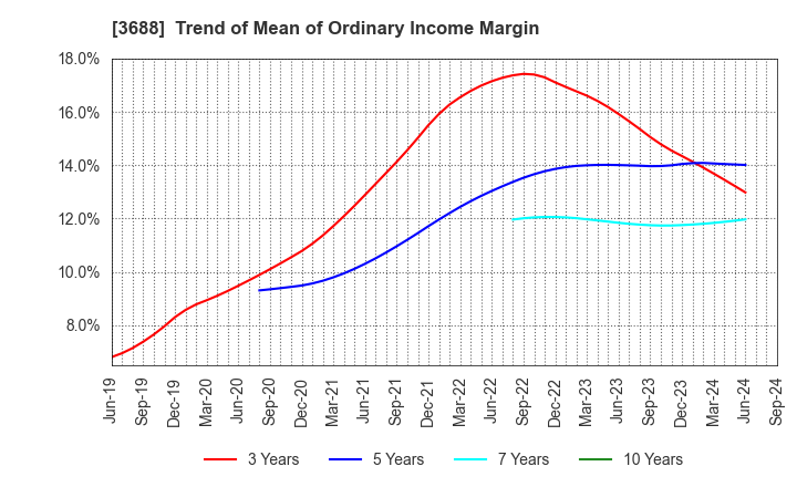 3688 CARTA HOLDINGS, INC.: Trend of Mean of Ordinary Income Margin