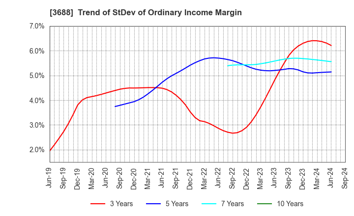 3688 CARTA HOLDINGS, INC.: Trend of StDev of Ordinary Income Margin