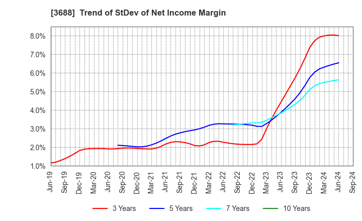 3688 CARTA HOLDINGS, INC.: Trend of StDev of Net Income Margin