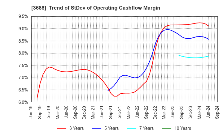 3688 CARTA HOLDINGS, INC.: Trend of StDev of Operating Cashflow Margin