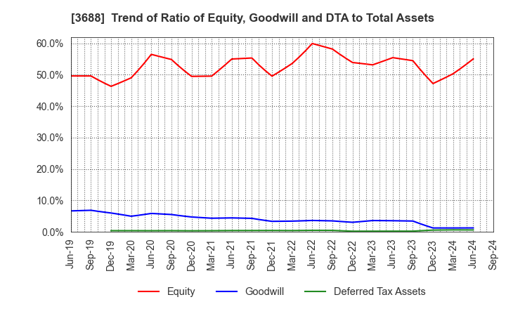 3688 CARTA HOLDINGS, INC.: Trend of Ratio of Equity, Goodwill and DTA to Total Assets