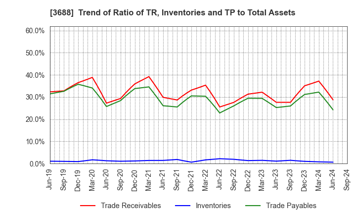 3688 CARTA HOLDINGS, INC.: Trend of Ratio of TR, Inventories and TP to Total Assets