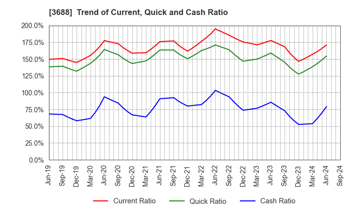 3688 CARTA HOLDINGS, INC.: Trend of Current, Quick and Cash Ratio