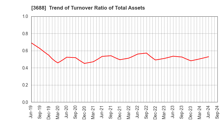 3688 CARTA HOLDINGS, INC.: Trend of Turnover Ratio of Total Assets