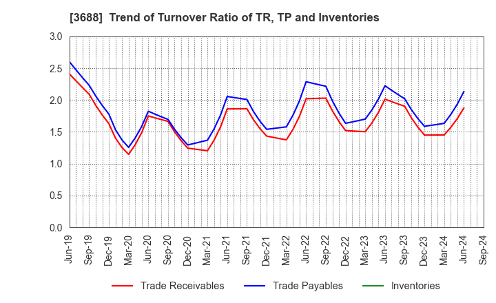 3688 CARTA HOLDINGS, INC.: Trend of Turnover Ratio of TR, TP and Inventories