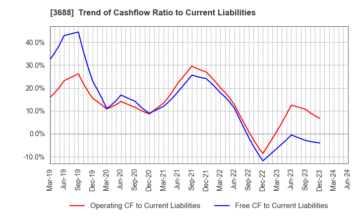3688 CARTA HOLDINGS, INC.: Trend of Cashflow Ratio to Current Liabilities