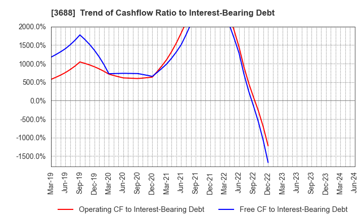 3688 CARTA HOLDINGS, INC.: Trend of Cashflow Ratio to Interest-Bearing Debt