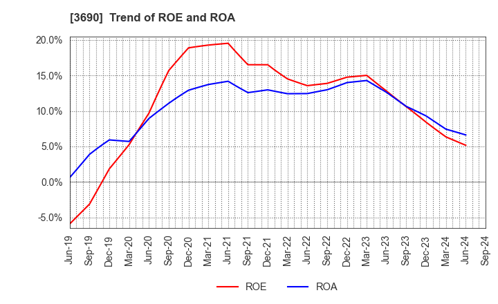 3690 YRGLM Inc.: Trend of ROE and ROA