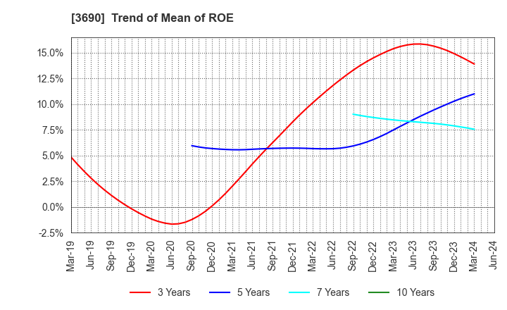 3690 YRGLM Inc.: Trend of Mean of ROE