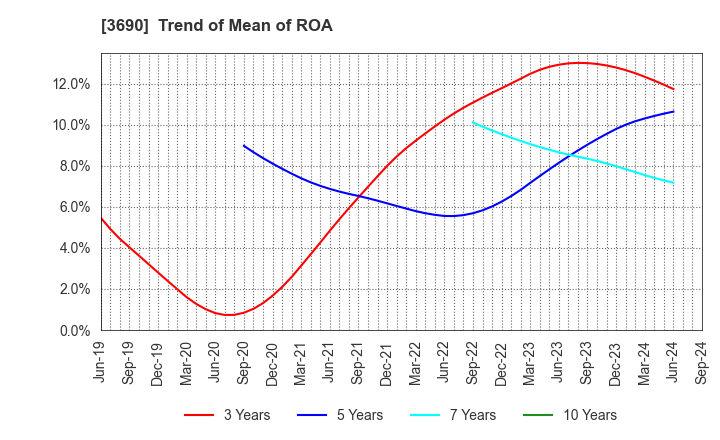 3690 YRGLM Inc.: Trend of Mean of ROA