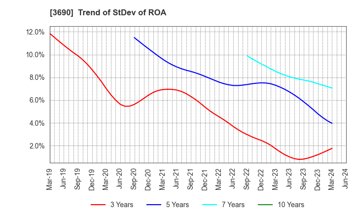 3690 YRGLM Inc.: Trend of StDev of ROA