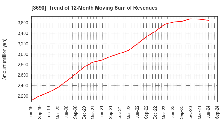 3690 YRGLM Inc.: Trend of 12-Month Moving Sum of Revenues