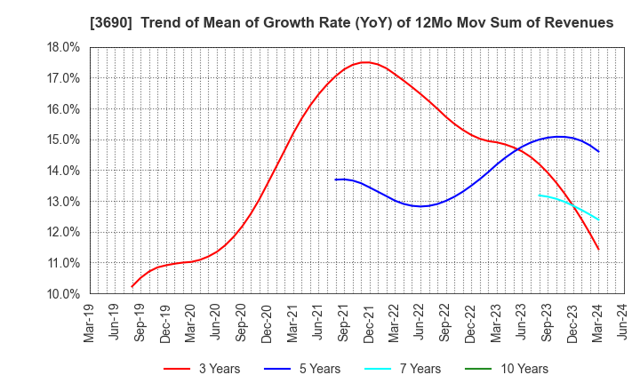 3690 YRGLM Inc.: Trend of Mean of Growth Rate (YoY) of 12Mo Mov Sum of Revenues