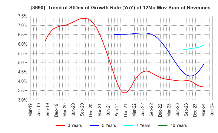 3690 YRGLM Inc.: Trend of StDev of Growth Rate (YoY) of 12Mo Mov Sum of Revenues