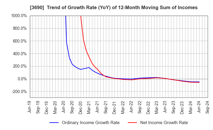 3690 YRGLM Inc.: Trend of Growth Rate (YoY) of 12-Month Moving Sum of Incomes