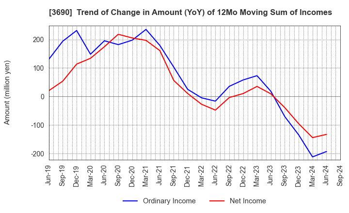 3690 YRGLM Inc.: Trend of Change in Amount (YoY) of 12Mo Moving Sum of Incomes