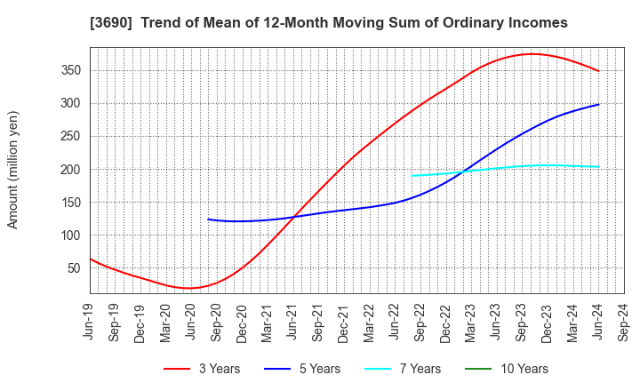 3690 YRGLM Inc.: Trend of Mean of 12-Month Moving Sum of Ordinary Incomes