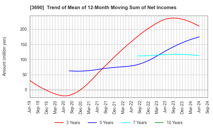 3690 YRGLM Inc.: Trend of Mean of 12-Month Moving Sum of Net Incomes