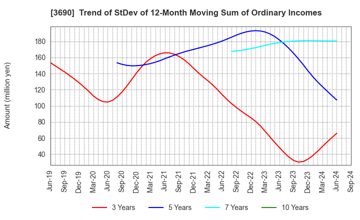 3690 YRGLM Inc.: Trend of StDev of 12-Month Moving Sum of Ordinary Incomes