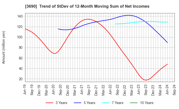 3690 YRGLM Inc.: Trend of StDev of 12-Month Moving Sum of Net Incomes