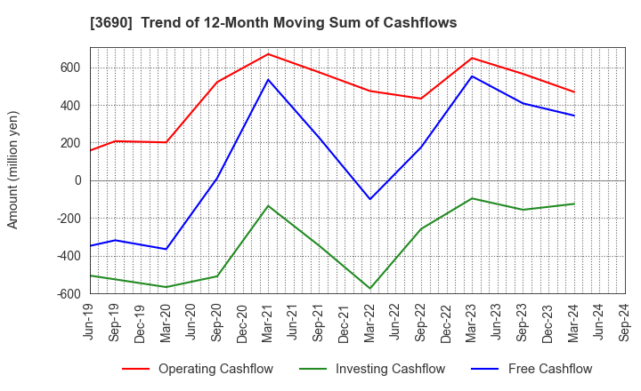 3690 YRGLM Inc.: Trend of 12-Month Moving Sum of Cashflows