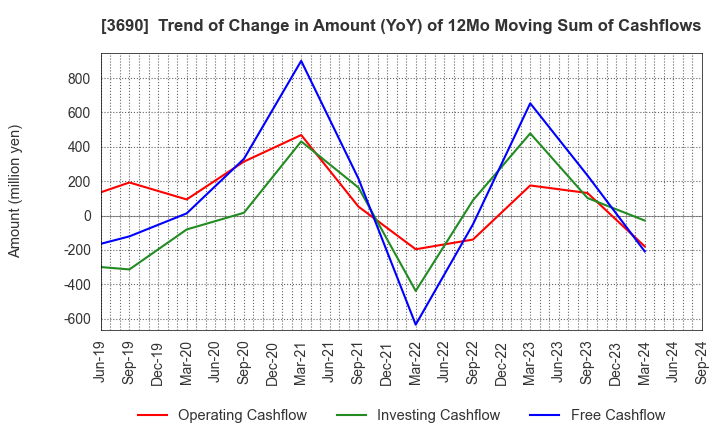 3690 YRGLM Inc.: Trend of Change in Amount (YoY) of 12Mo Moving Sum of Cashflows