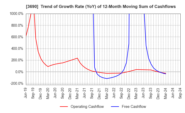 3690 YRGLM Inc.: Trend of Growth Rate (YoY) of 12-Month Moving Sum of Cashflows