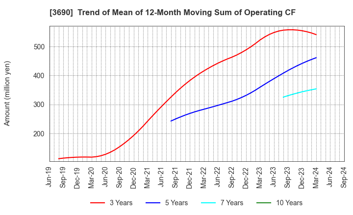 3690 YRGLM Inc.: Trend of Mean of 12-Month Moving Sum of Operating CF