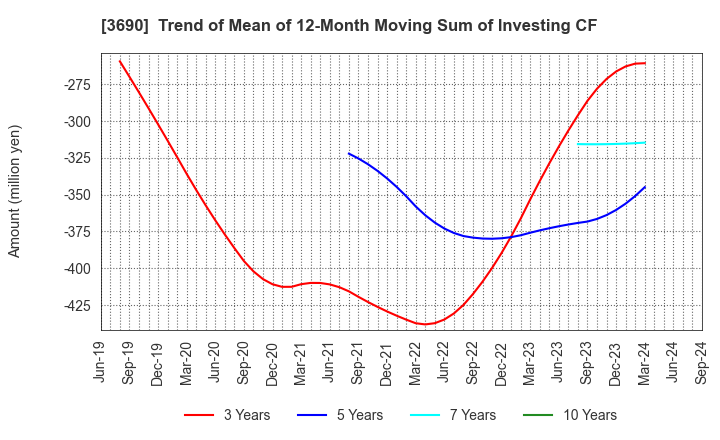 3690 YRGLM Inc.: Trend of Mean of 12-Month Moving Sum of Investing CF