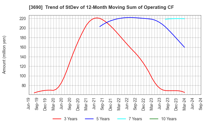 3690 YRGLM Inc.: Trend of StDev of 12-Month Moving Sum of Operating CF