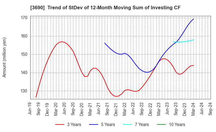 3690 YRGLM Inc.: Trend of StDev of 12-Month Moving Sum of Investing CF