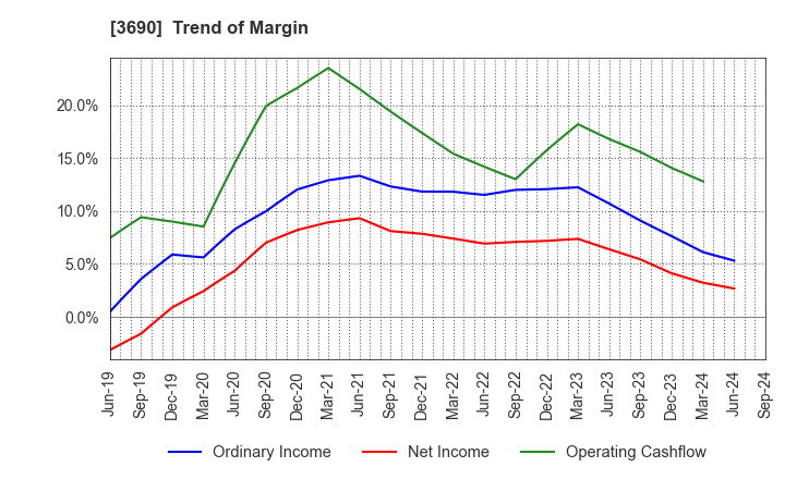 3690 YRGLM Inc.: Trend of Margin