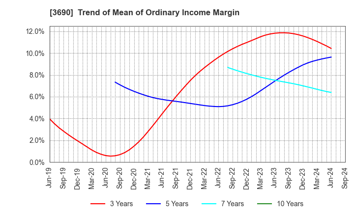 3690 YRGLM Inc.: Trend of Mean of Ordinary Income Margin