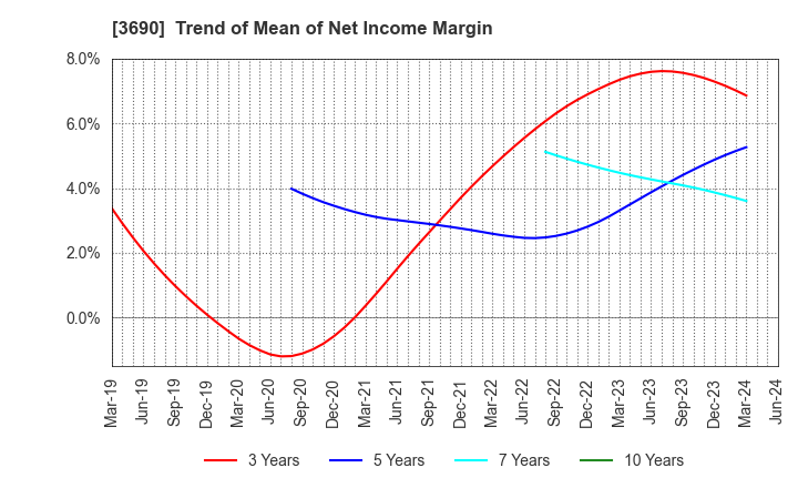 3690 YRGLM Inc.: Trend of Mean of Net Income Margin