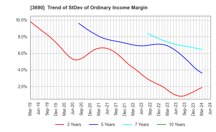 3690 YRGLM Inc.: Trend of StDev of Ordinary Income Margin