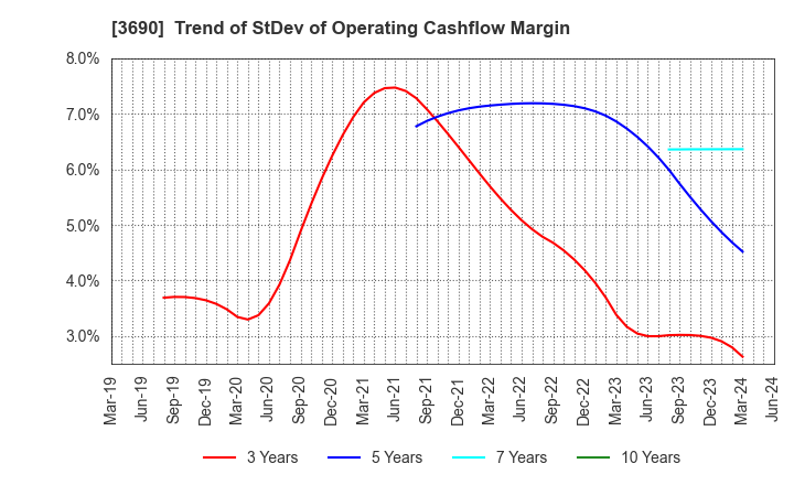 3690 YRGLM Inc.: Trend of StDev of Operating Cashflow Margin