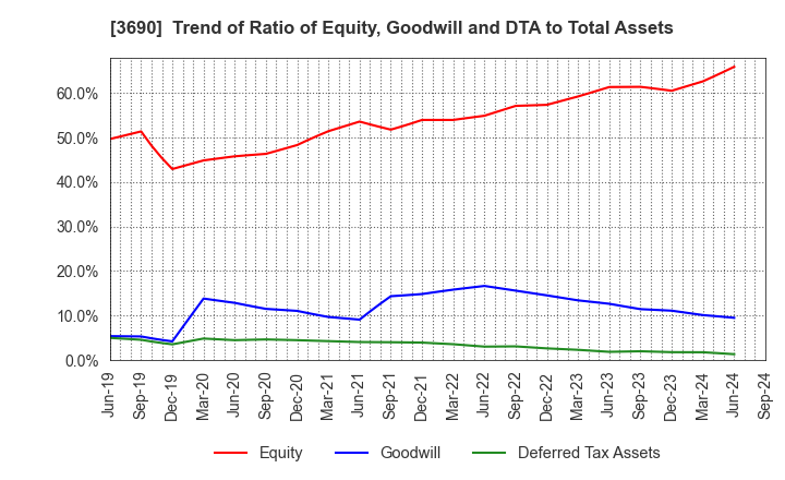 3690 YRGLM Inc.: Trend of Ratio of Equity, Goodwill and DTA to Total Assets